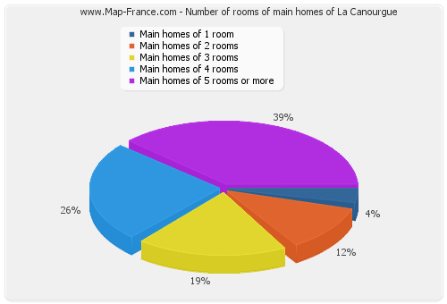 Number of rooms of main homes of La Canourgue